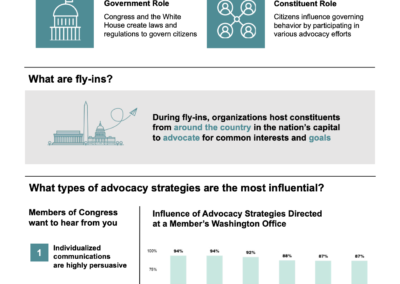Fly-in Advocacy